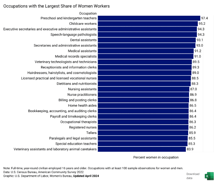 Chart showing occupations with the highest percentage of women workers, including teaching, childcare, and nursing.