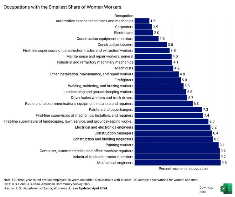 Chart showcasing occupations with the lowest percentage of women, such as mechanics, carpenters, and electricians.
