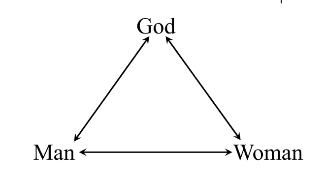 A simple diagram depicting the eternal marriage covenant as a triangle, illustrating how God, man, and woman are united in a sacred bond.