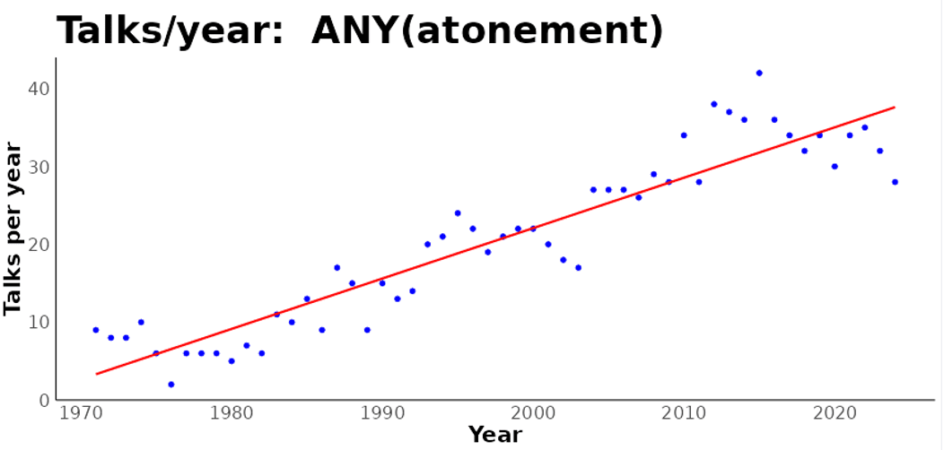 Line graph showing the steady increase in the number of General Conference talks referencing “atonement” from 1971 to the present, reflecting heightened doctrinal emphasis under Church leaders. Data generated using SearchGeneralConference.com.