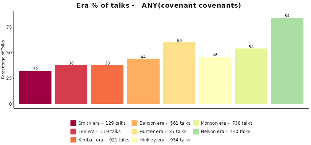 A bar chart from SearchGeneralConference.com visualizes the percentage of General Conference talks mentioning “covenant” or “covenants” across various Church leadership eras from 1971 to present. The graph shows a dramatic rise in covenant references, peaking in the President Russell M. Nelson era at 84%, highlighting the growing doctrinal emphasis on covenant discipleship.