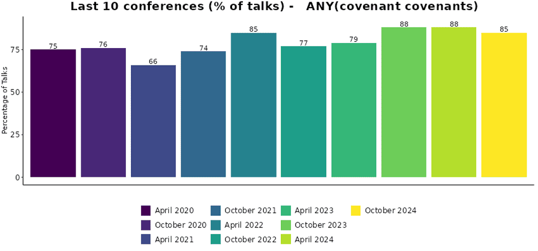 Bar graph from SearchGeneralConference.com showing the percentage of talks referencing “covenant” or “covenants” across the last 10 General Conferences. Data highlights an upward trend, with October 2023 and April 2024 each featuring covenant-related teachings in 88% of talks.
