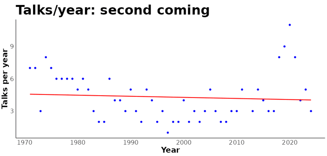 Line graph from SearchGeneralConference.com illustrating the number of General Conference talks per year that reference the “Second Coming” from 1971 to 2024. While the overall trend shows a slight decline, notable spikes appear in recent years, especially after 2018.