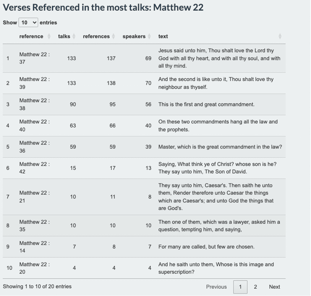 Table from SearchGeneralConference.com ranking the most-referenced verses in Matthew 22 across General Conference talks since 1971, highlighting how frequently speakers have cited scriptures like Matthew 22:37 and Matthew 22:39 in teachings on love, commandments, and discipleship.