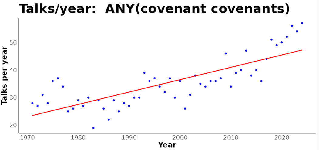 A line graph from SearchGeneralConference.com displays the steady increase in General Conference talks per year that reference “covenant” or “covenants” from 1971 to 2024. The upward trend highlights a growing emphasis on covenant discipleship in Latter-day Saint teachings over the past five decades.