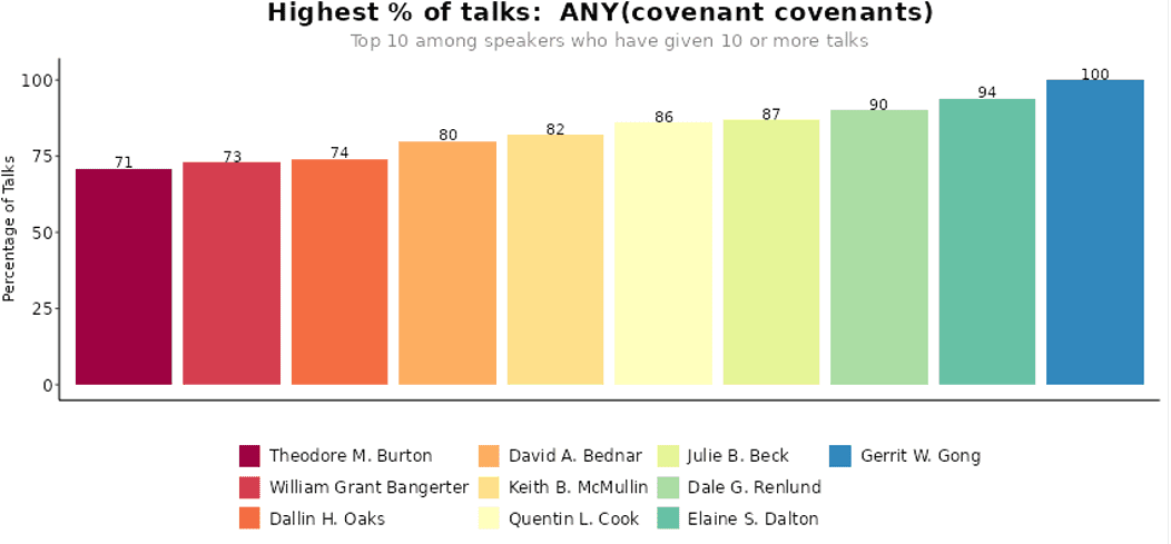 Bar chart from SearchGeneralConference.com displaying the top 10 General Conference speakers with the highest percentage of talks referencing “covenant” or “covenants” among those who have given 10 or more talks. Elder Gerrit W. Gong tops the list with 100%, followed by Elaine S. Dalton and Dale G. Renlund