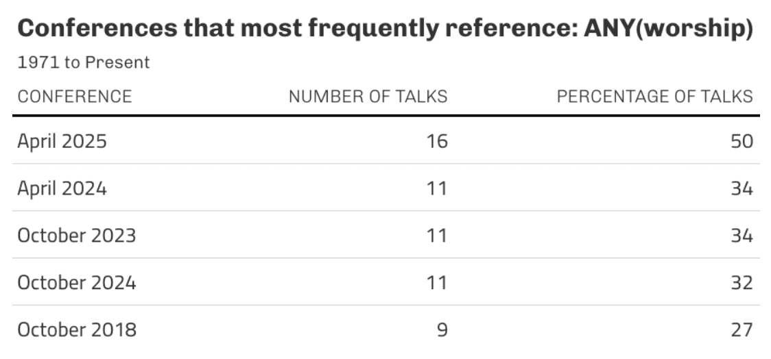 A table ranking the five General Conferences with the highest number of talks referencing “worship.” April 2025 leads with 16 talks (50%), followed by April 2024 and October 2023.