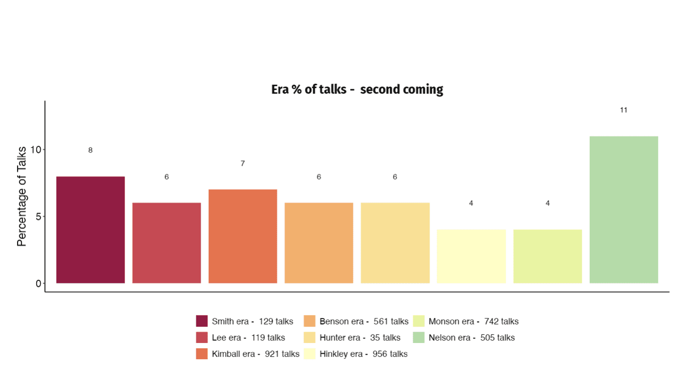 A bar chart displaying the percentage of talks mentioning the Second Coming by Church President era. The Nelson era leads with 11%, significantly higher than previous eras.