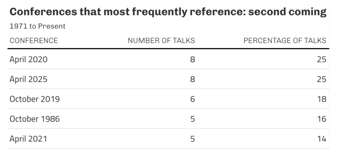 This table lists the five General Conferences with the most references to the “Second Coming.” April 2025 and April 2020 tie at the top with eight talks each (25%).