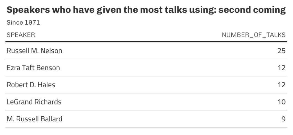 A table showing the top five Church leaders who most frequently referenced the Second Coming in their General Conference talks, with President Russell M. Nelson leading at 25.