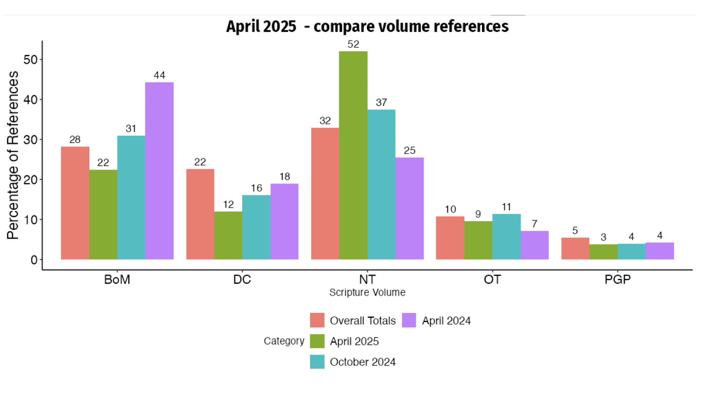 A bar chart titled “April 2025 – compare volume references” visually compares the percentage of scripture references by volume (Book of Mormon, Doctrine and Covenants, New Testament, Old Testament, Pearl of Great Price) across multiple General Conferences. The chart highlights the significant increase in New Testament references during the April 2025 General Conference, which accounted for 52% of all scripture citations—an all-time high—underscoring key themes like worship, John 3:16, and preparation for the Second Coming.