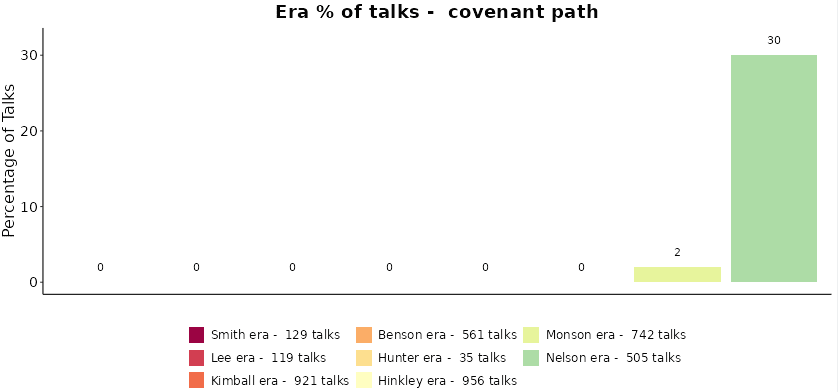 Bar graph showing the sharp rise in use of the term “covenant path” during President Nelson’s era compared to all others.