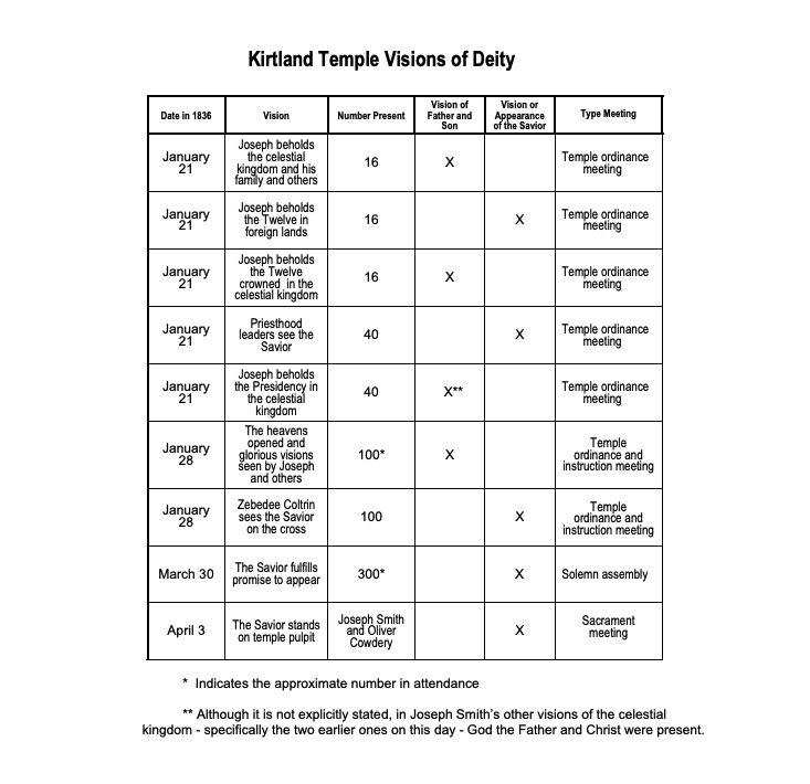 A chart documenting the 1836 Kirtland Temple visions, listing dates, types of visions, numbers present, and appearances of the Father, the Son, and the Savior. The chart summarizes major spiritual manifestations recorded by Joseph Smith and other leaders during Kirtland’s pentecostal season.