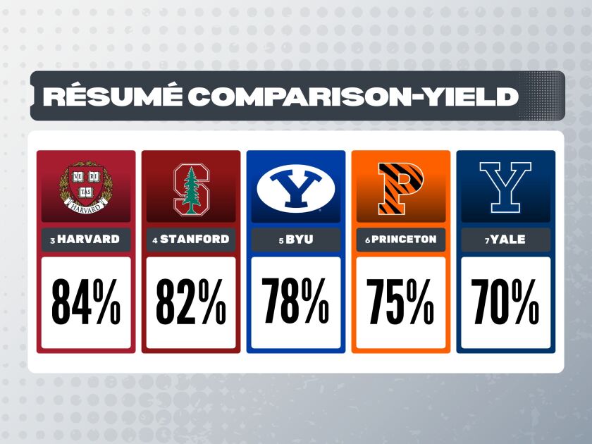 A comparison graphic showing college admission yield rates, highlighting BYU’s 78% yield rate alongside Harvard, Stanford, Princeton, and Yale based on National Center for Education Statistics data.