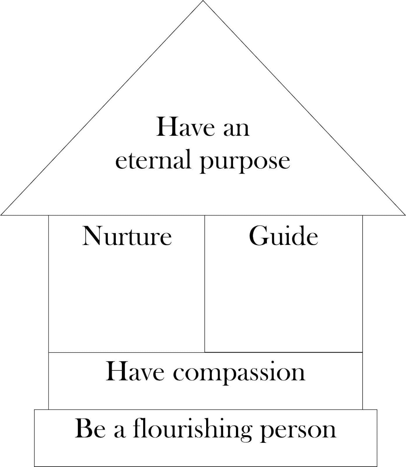 A house diagram illustrating the Model for Godly Parenting, showing foundational principles of parenting: be a flourishing parent, have compassion, nurture and guide, and live with eternal purpose in God’s plan.