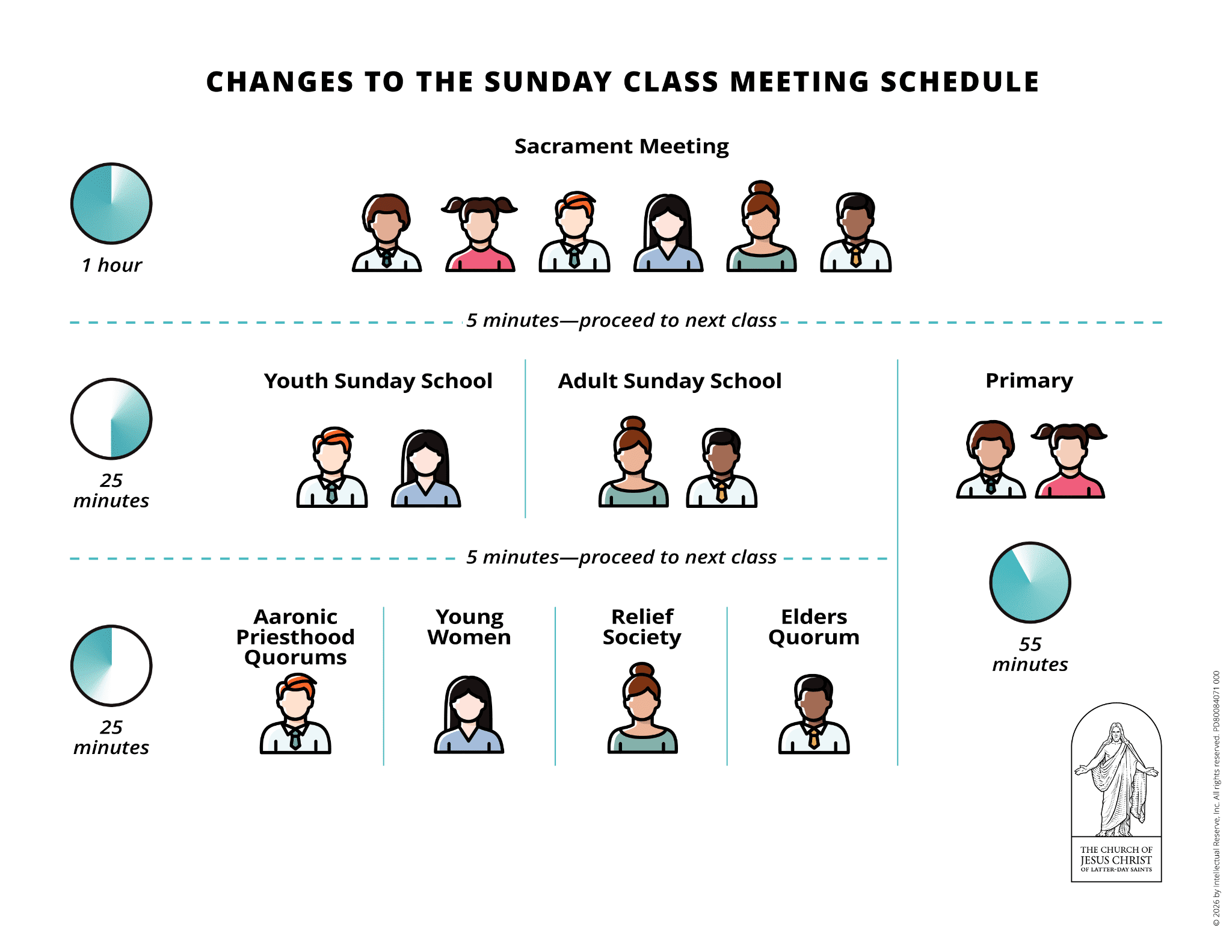 Infographic showing the new Sunday class meeting schedule for The Church of Jesus Christ of Latter-day Saints, including sacrament meeting, Sunday School, and quorum meetings.