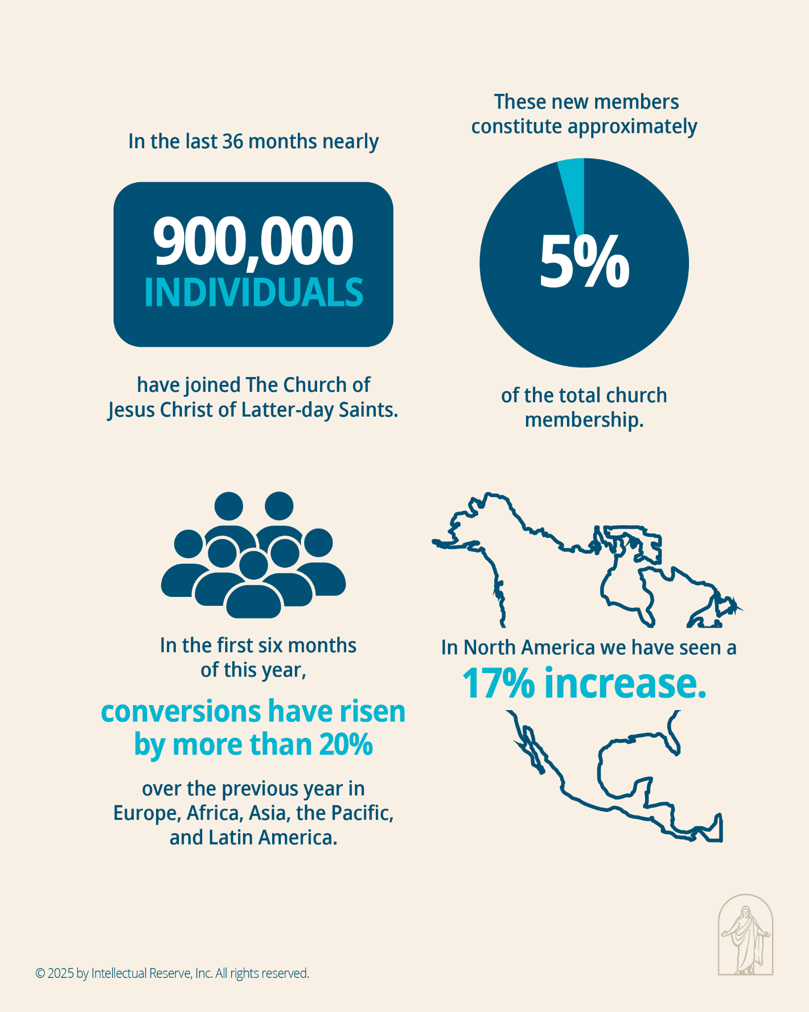Infographic from the World Report showing Church growth with 900,000 converts joining The Church of Jesus Christ of Latter-day Saints in 36 months and representing 5% of Church membership.