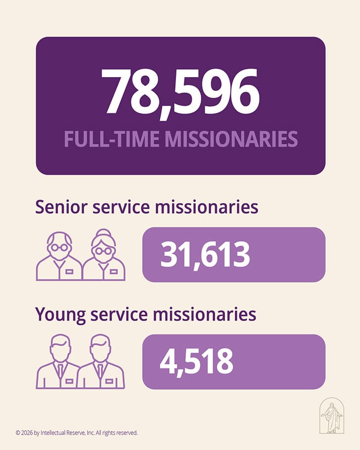 Graphic highlighting 78,596 full-time missionaries, 31,613 senior missionaries, and 4,518 young service missionaries worldwide.