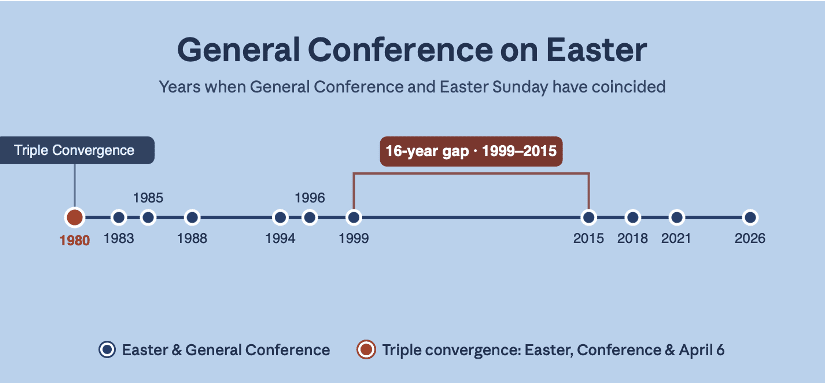 Timeline showing years when General Conference and Easter Sunday coincide, highlighting the growing connection to Holy Week among Latter-day Saints.