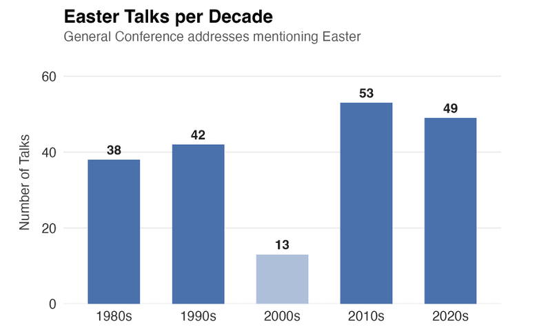 Chart illustrating the increase in General Conference talks referencing Easter and the Atonement of Jesus Christ across decades.
