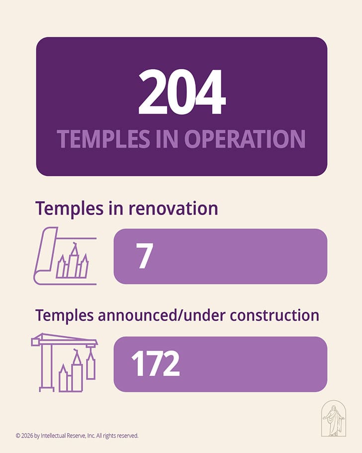 Graphic showing temples in operation, renovation, and under construction as part of Church growth.