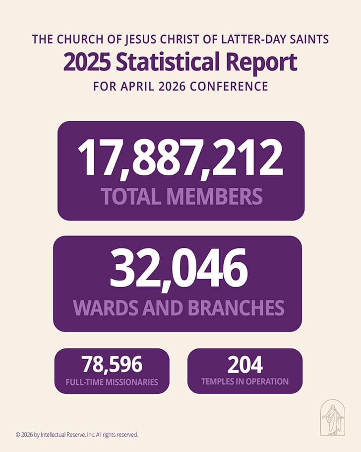 Statistical report graphic showing total Church membership reaching over 17.8 million worldwide.