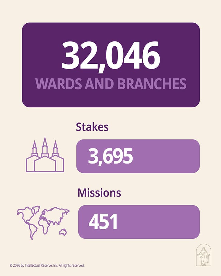Infographic showing wards and branches, stakes, and missions, key data points from the Church statistical report.