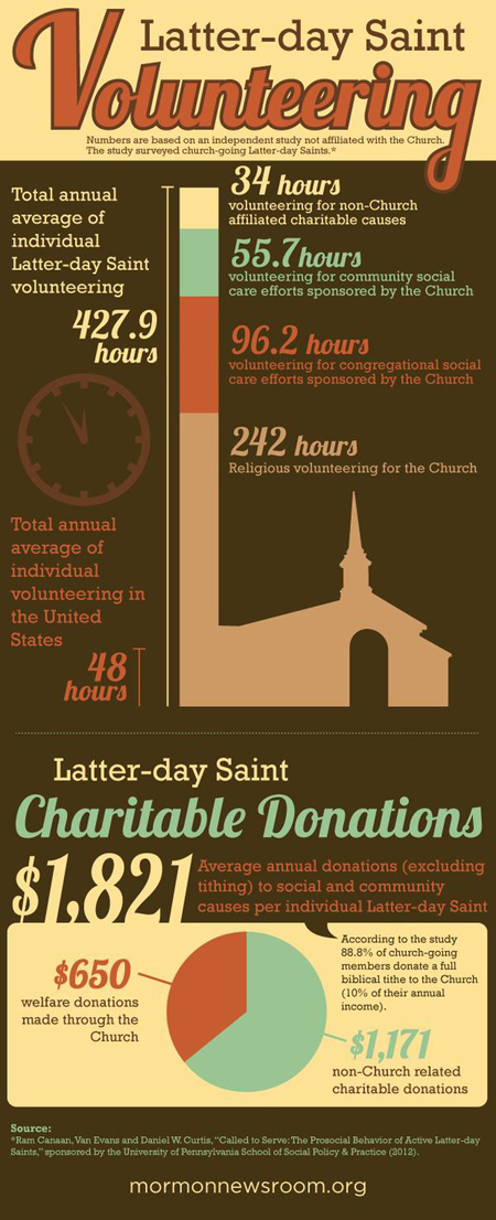 lds infographic