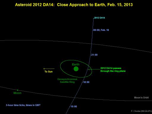 3 - 2012 Da14 orbital diagram