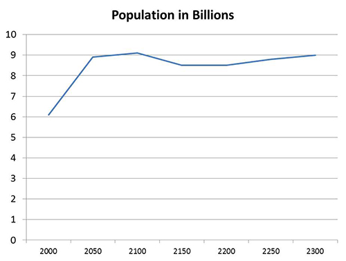 1 - Population2300