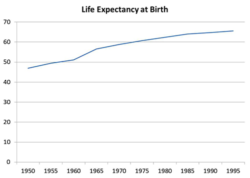 2 - Life expectancy