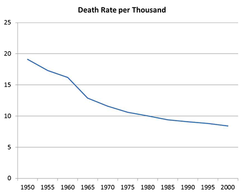 3 - Death Rate