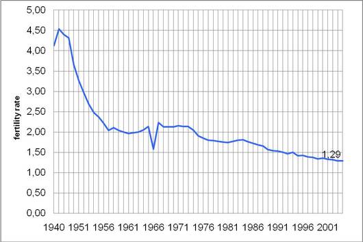 5 - Japan fertility rate